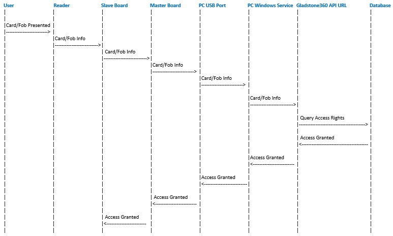 AccessControlSequenceDiagram