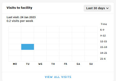 Table showing gym attendance in Technogym-1